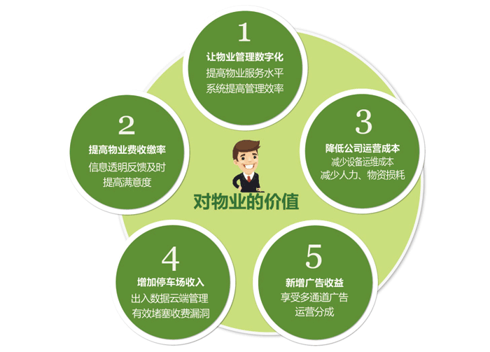 智慧社区对物业的价值