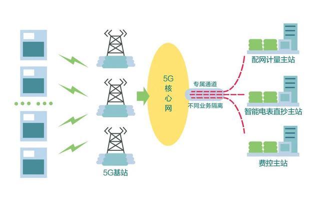 5G智能配电房建成 5G+电力的三种应用场景
