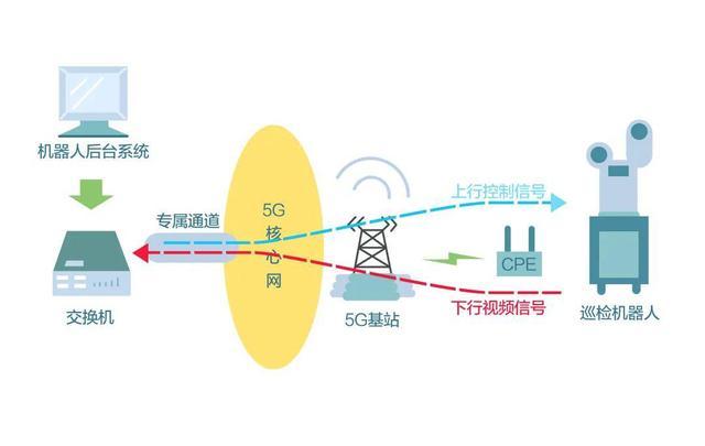 5G智能配电房建成 5G+电力的三种应用场景