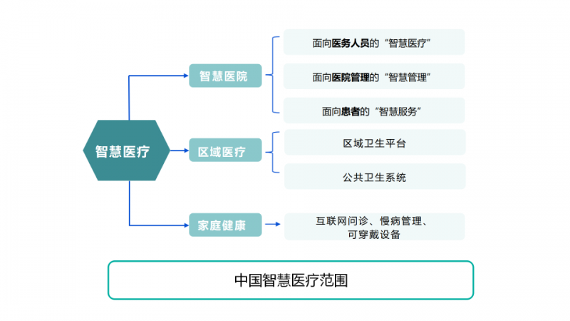 智慧医疗