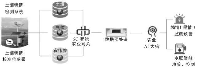 智慧农业