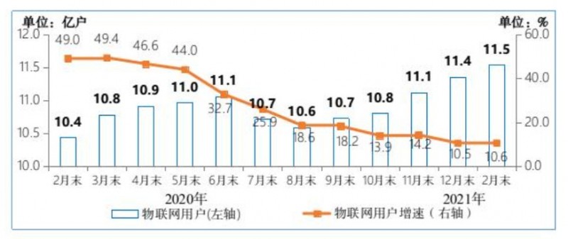 物联网