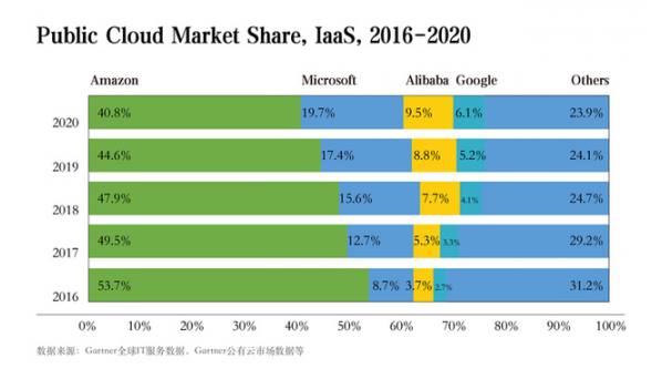 中国云计算厂商蝉联全球前三，市场份额连续五年上涨