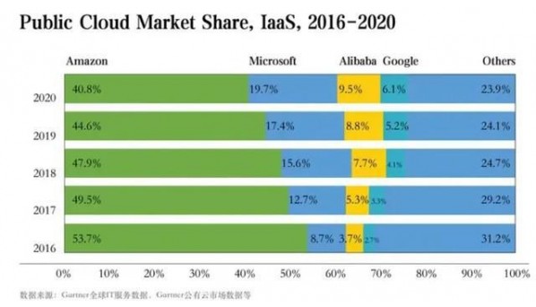 Gartner公布2020年全球云计算IaaS市场数据：阿里云排名第三