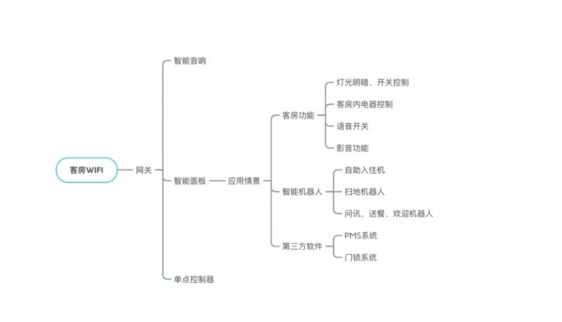 智慧酒店