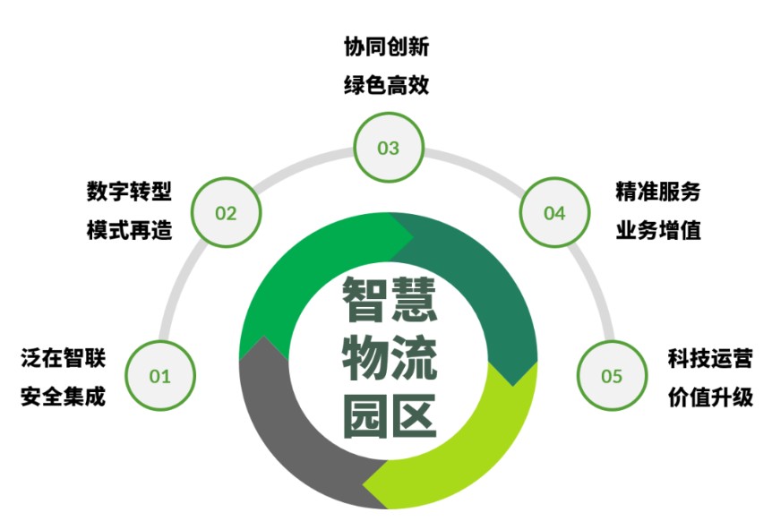 智慧园区解决方案