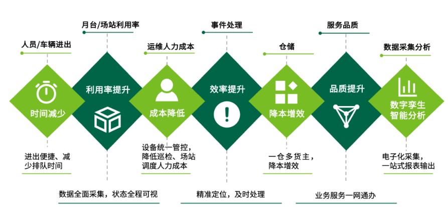 智慧园区解决方案